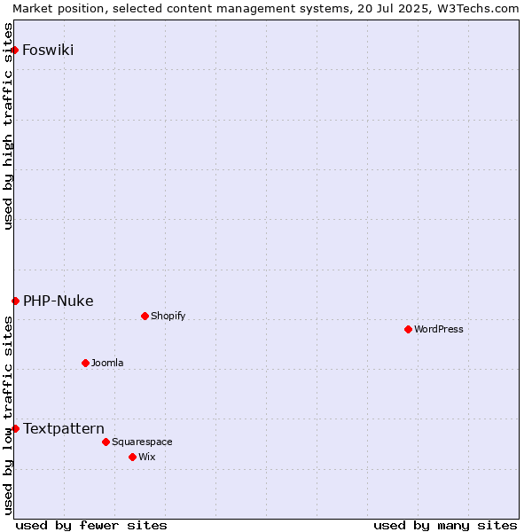 Market position of Textpattern vs. PHP-Nuke vs. Foswiki