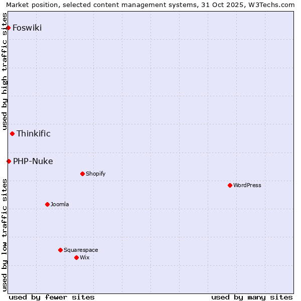 Market position of Thinkific vs. PHP-Nuke vs. Foswiki