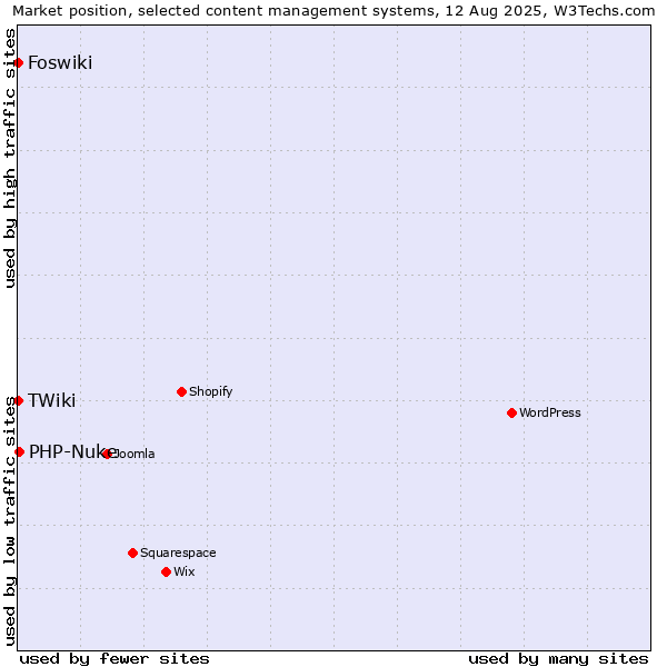 Market position of PHP-Nuke vs. Foswiki vs. TWiki
