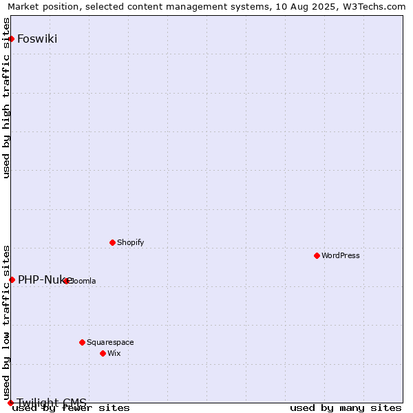 Market position of PHP-Nuke vs. Foswiki vs. Twilight CMS