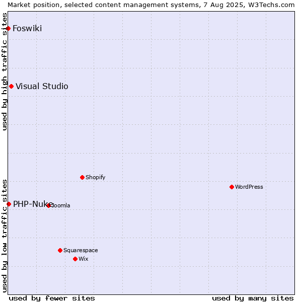 Market position of Visual Studio vs. PHP-Nuke vs. Foswiki