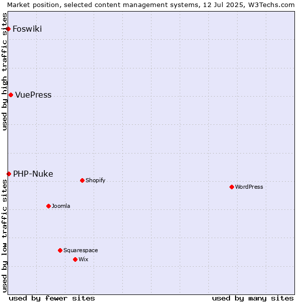 Market position of VuePress vs. PHP-Nuke vs. Foswiki