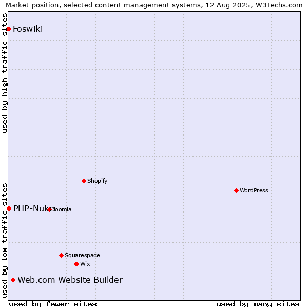 Market position of Web.com Website Builder vs. PHP-Nuke vs. Foswiki