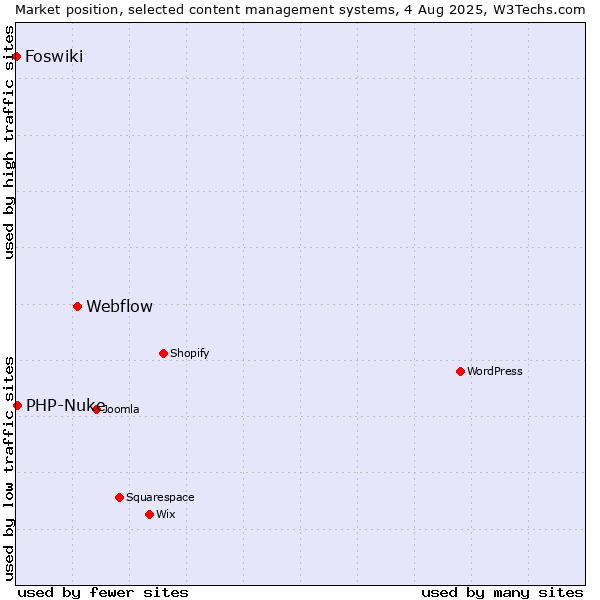 Market position of Webflow vs. PHP-Nuke vs. Foswiki