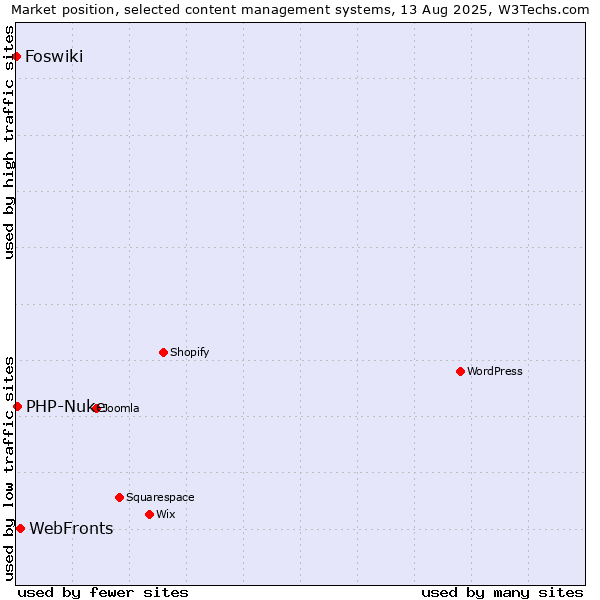 Market position of WebFronts vs. PHP-Nuke vs. Foswiki