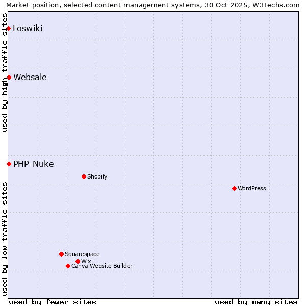 Market position of PHP-Nuke vs. Websale vs. Foswiki