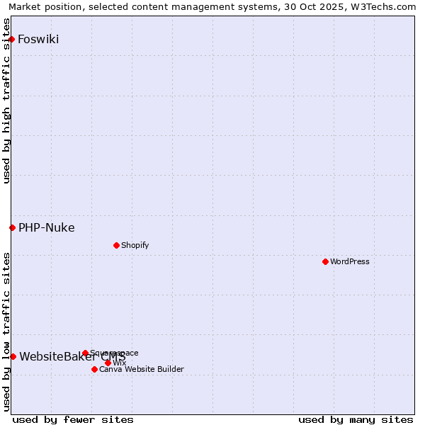 Market position of WebsiteBaker CMS vs. PHP-Nuke vs. Foswiki