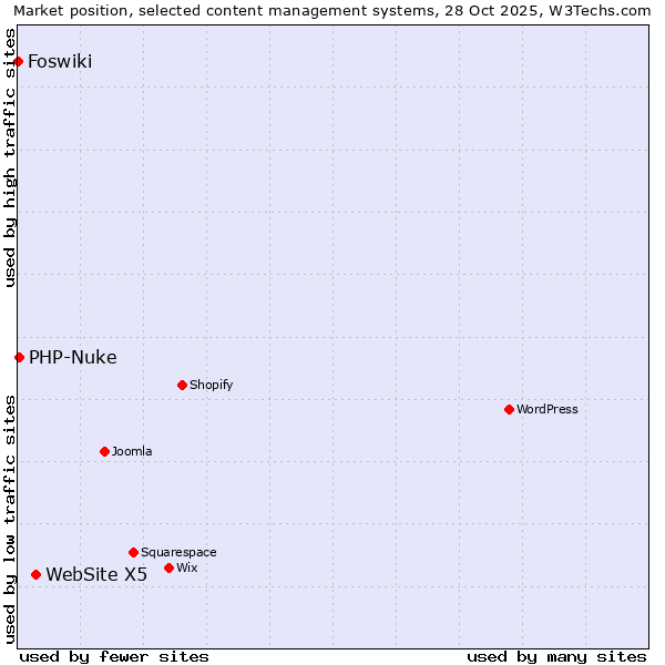 Market position of WebSite X5 vs. PHP-Nuke vs. Foswiki