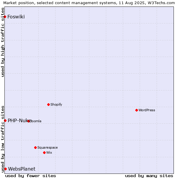Market position of WebsPlanet vs. PHP-Nuke vs. Foswiki