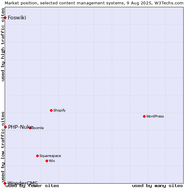 Market position of PHP-Nuke vs. Foswiki vs. WonderCMS