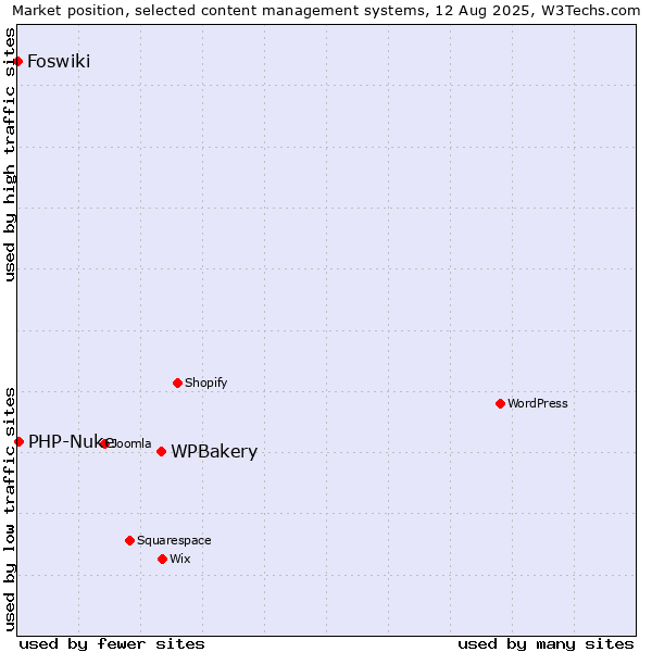 Market position of WPBakery vs. PHP-Nuke vs. Foswiki