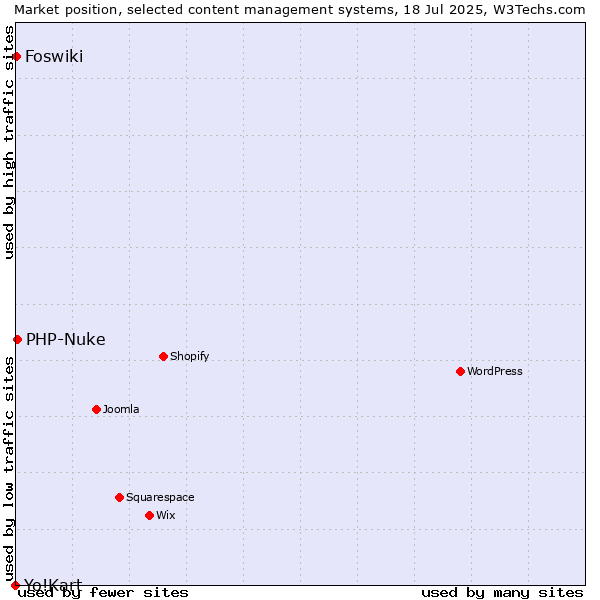 Market position of PHP-Nuke vs. Foswiki vs. Yo!Kart