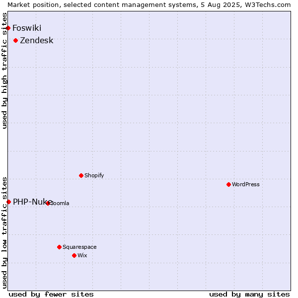 Market position of Zendesk vs. PHP-Nuke vs. Foswiki