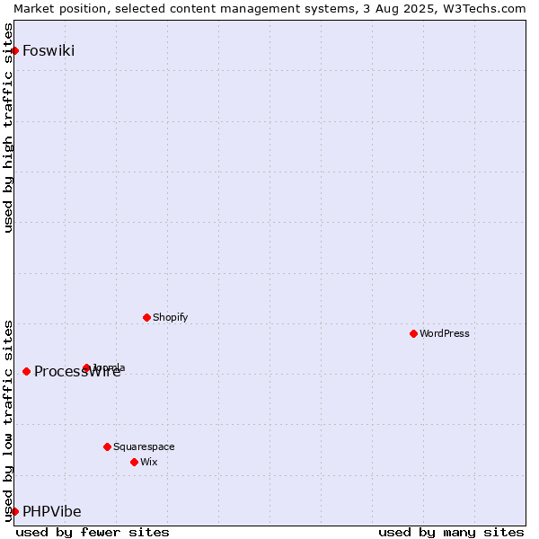 Market position of ProcessWire vs. Foswiki vs. PHPVibe