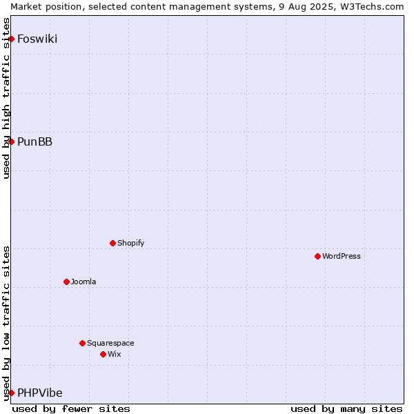 Market position of PunBB vs. Foswiki vs. PHPVibe