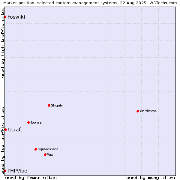 Market position of Ucraft vs. Foswiki vs. PHPVibe