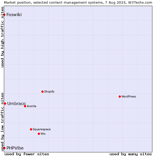 Market position of Umbraco vs. Foswiki vs. PHPVibe