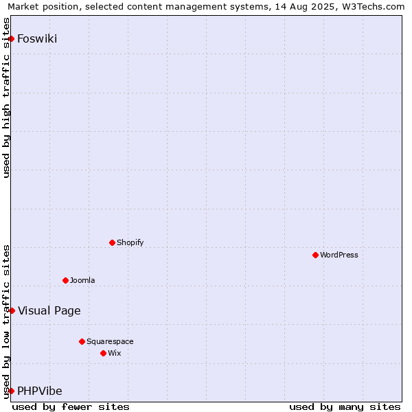 Market position of Visual Page vs. Foswiki vs. PHPVibe