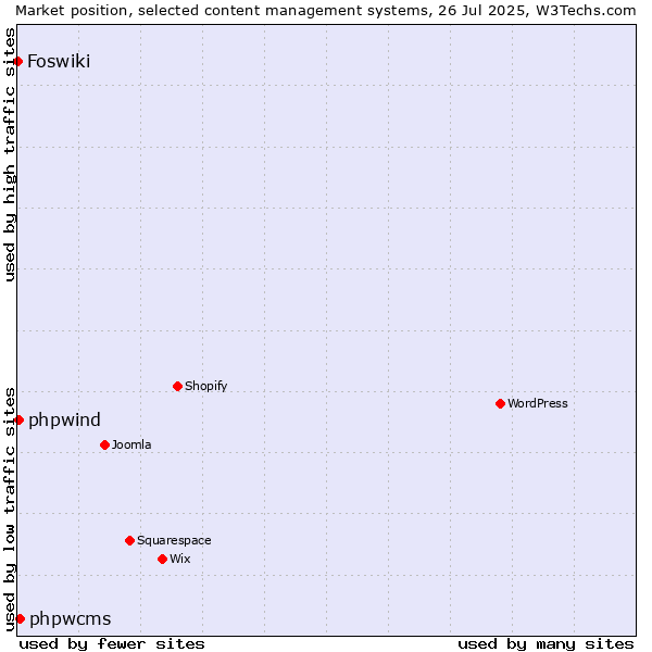 Market position of phpwcms vs. phpwind vs. Foswiki
