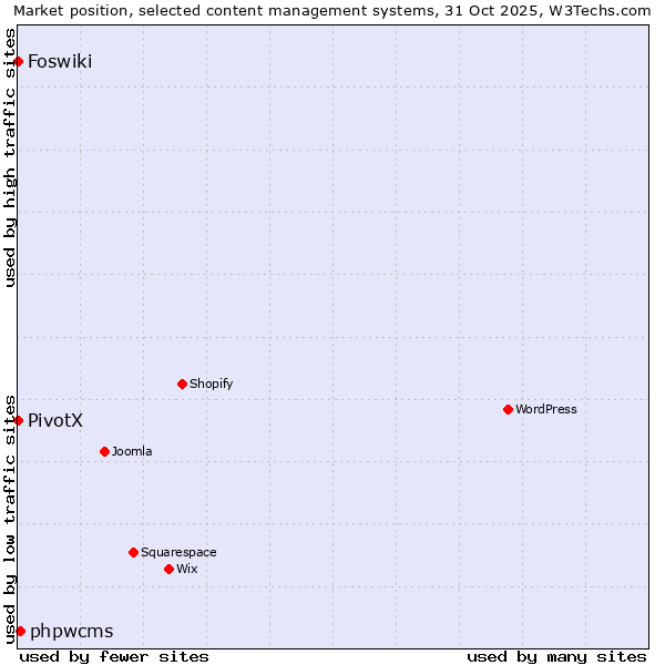 Market position of phpwcms vs. Foswiki vs. PivotX