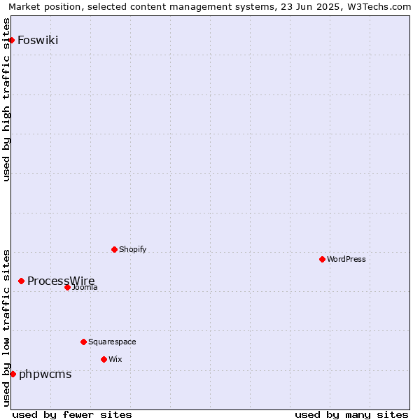 Market position of ProcessWire vs. phpwcms vs. Foswiki