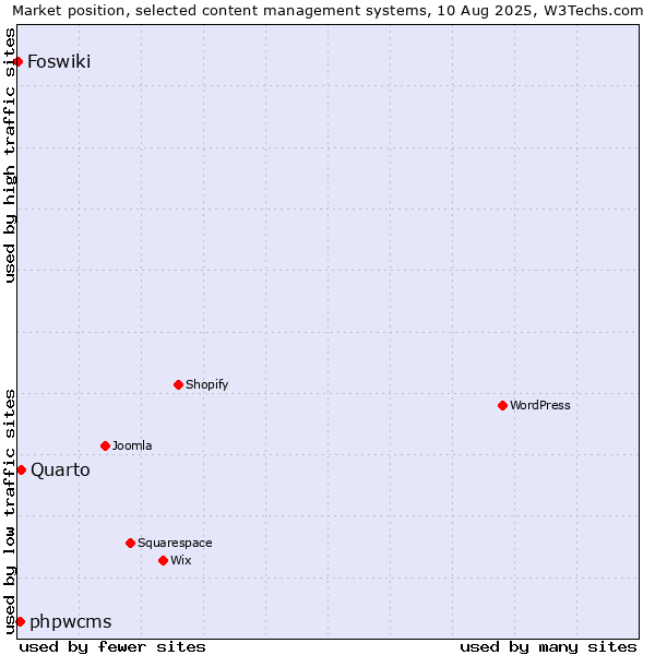 Market position of Quarto vs. phpwcms vs. Foswiki