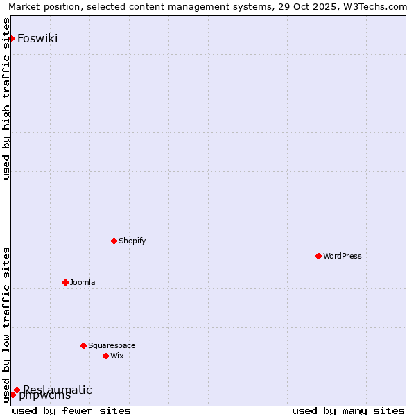 Market position of Restaumatic vs. phpwcms vs. Foswiki