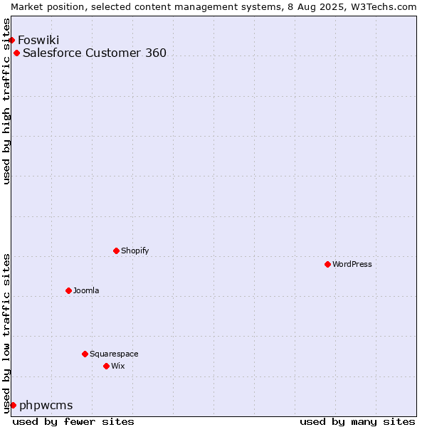 Market position of Salesforce Customer 360 vs. phpwcms vs. Foswiki