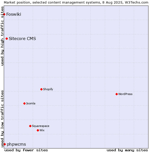 Market position of Sitecore CMS vs. phpwcms vs. Foswiki
