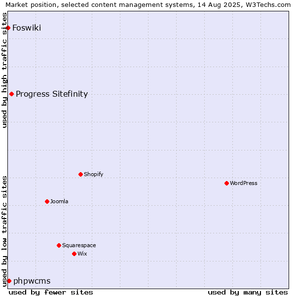 Market position of Progress Sitefinity vs. phpwcms vs. Foswiki