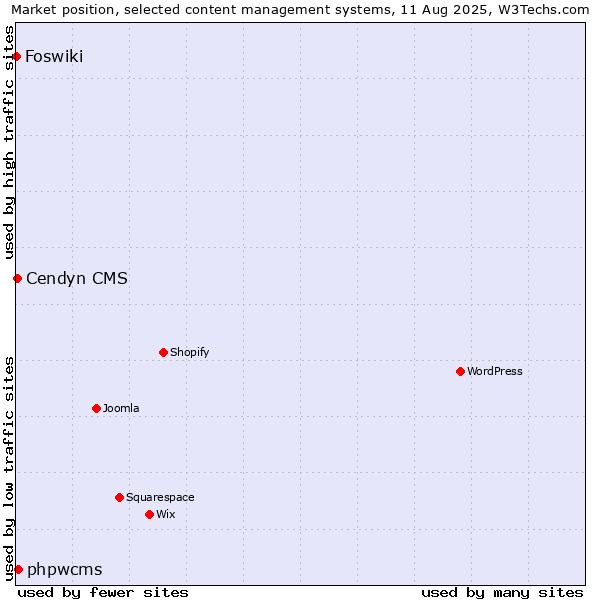 Market position of phpwcms vs. Cendyn CMS vs. Foswiki