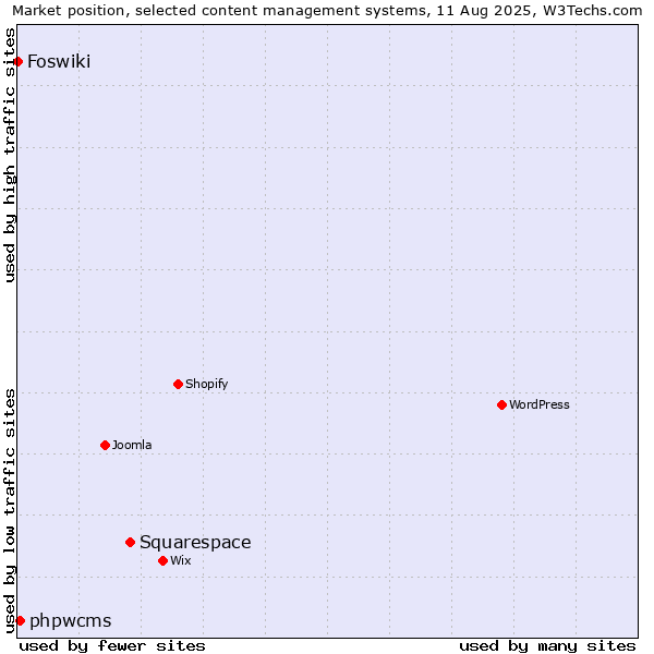 Market position of Squarespace vs. phpwcms vs. Foswiki