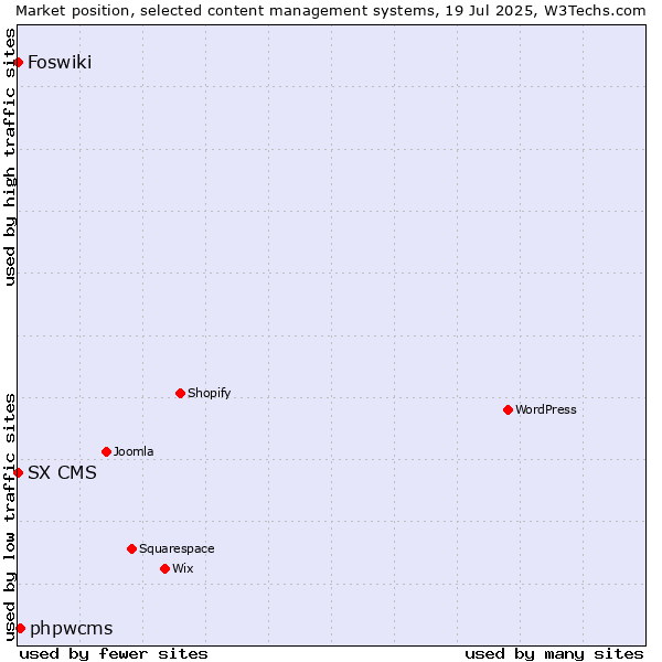 Market position of phpwcms vs. Foswiki vs. SX CMS