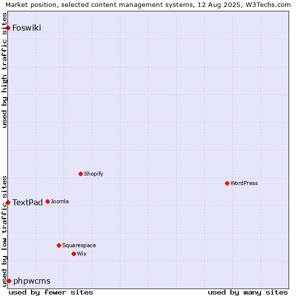 Market position of phpwcms vs. Foswiki vs. TextPad
