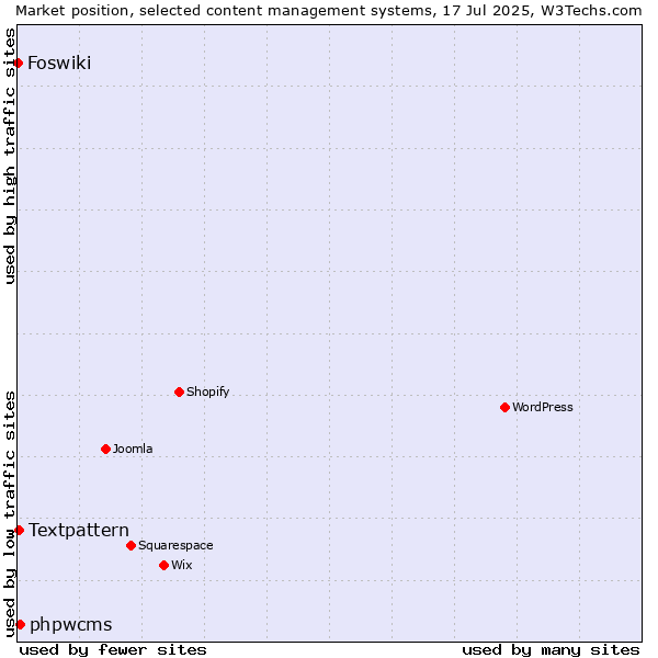 Market position of phpwcms vs. Textpattern vs. Foswiki