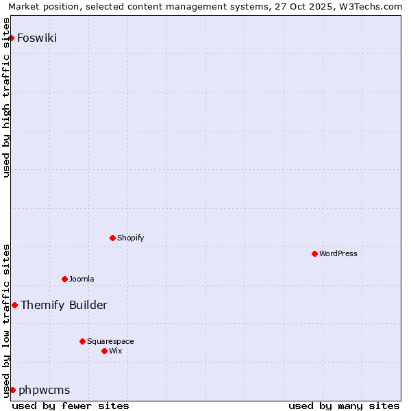 Market position of Themify Builder vs. phpwcms vs. Foswiki