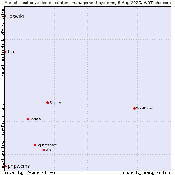 Market position of phpwcms vs. Trac vs. Foswiki