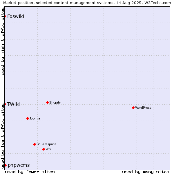 Market position of phpwcms vs. Foswiki vs. TWiki