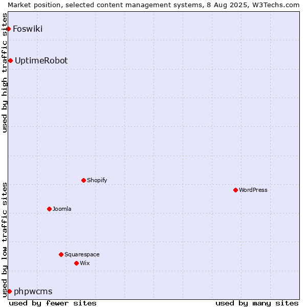 Market position of UptimeRobot vs. phpwcms vs. Foswiki