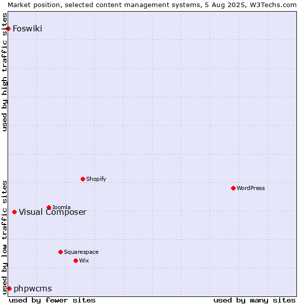 Market position of Visual Composer vs. phpwcms vs. Foswiki