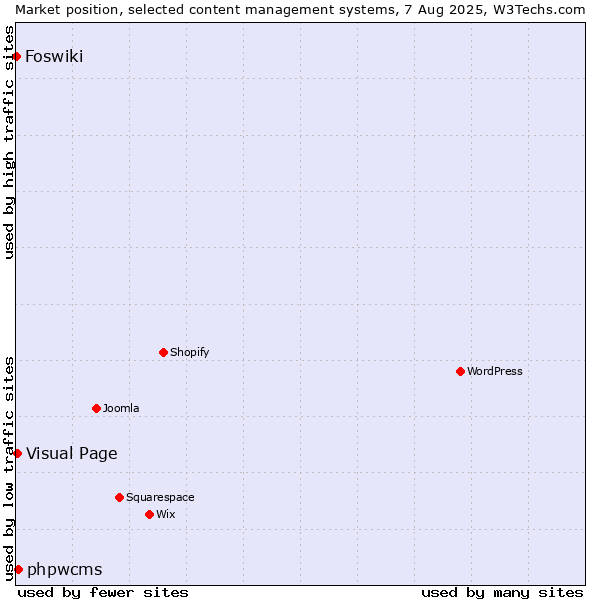 Market position of phpwcms vs. Visual Page vs. Foswiki