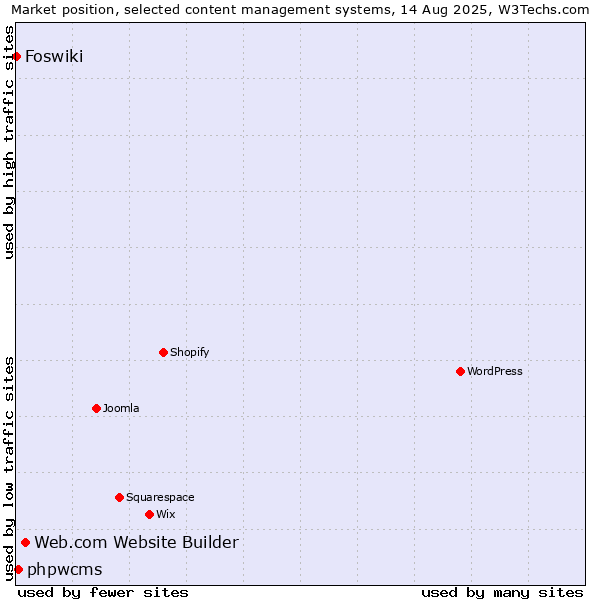 Market position of Web.com Website Builder vs. phpwcms vs. Foswiki