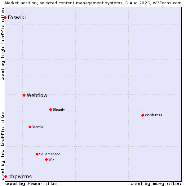 Market position of Webflow vs. phpwcms vs. Foswiki