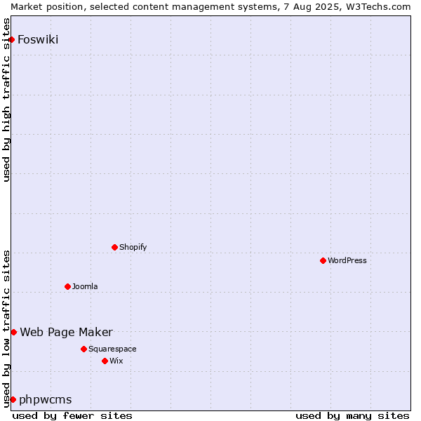 Market position of Web Page Maker vs. phpwcms vs. Foswiki