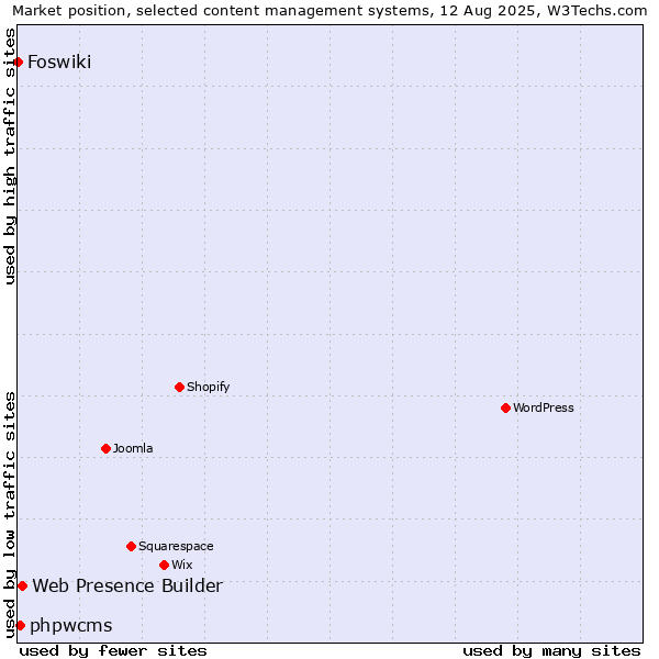 Market position of Web Presence Builder vs. phpwcms vs. Foswiki