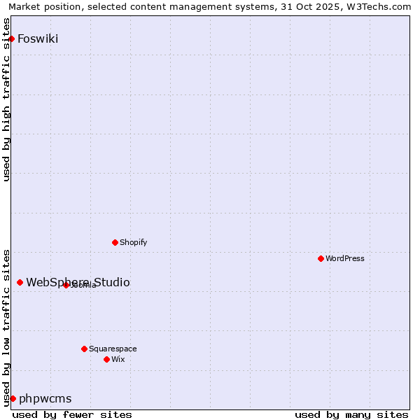 Market position of WebSphere Studio vs. phpwcms vs. Foswiki