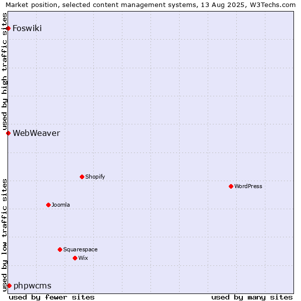 Market position of phpwcms vs. Foswiki vs. WebWeaver
