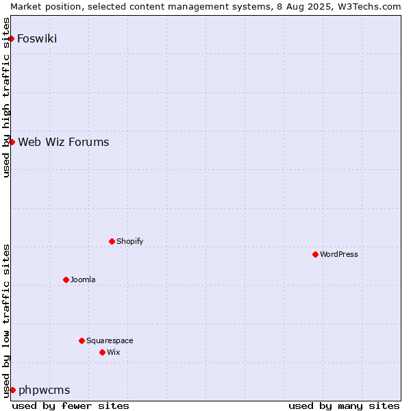 Market position of phpwcms vs. Web Wiz Forums vs. Foswiki