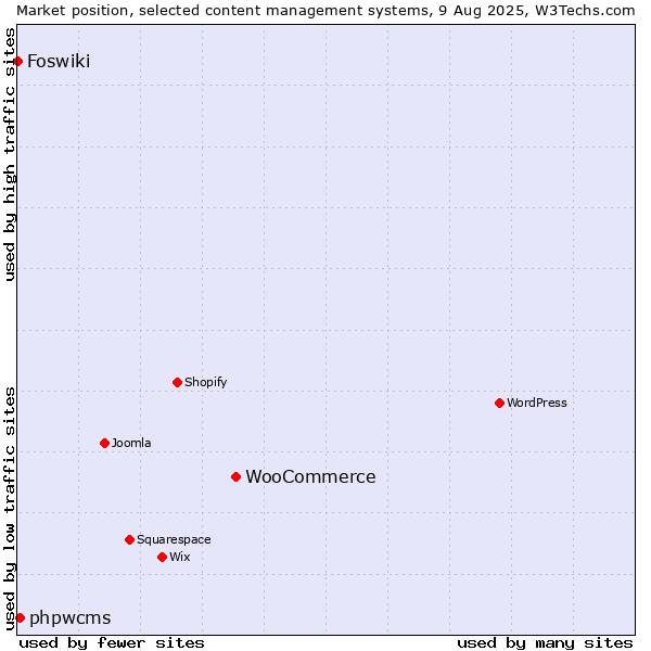 Market position of WooCommerce vs. phpwcms vs. Foswiki