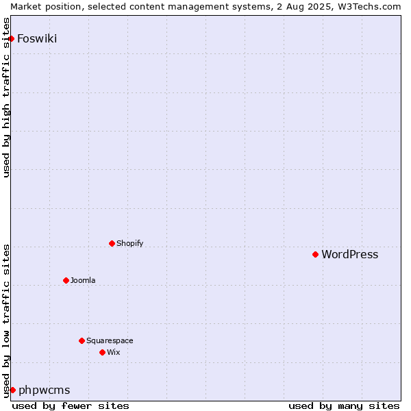 Market position of WordPress vs. phpwcms vs. Foswiki